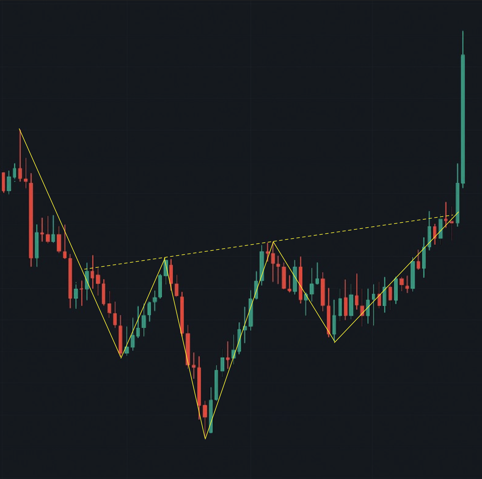 역헤드앤숄더 패턴 예시