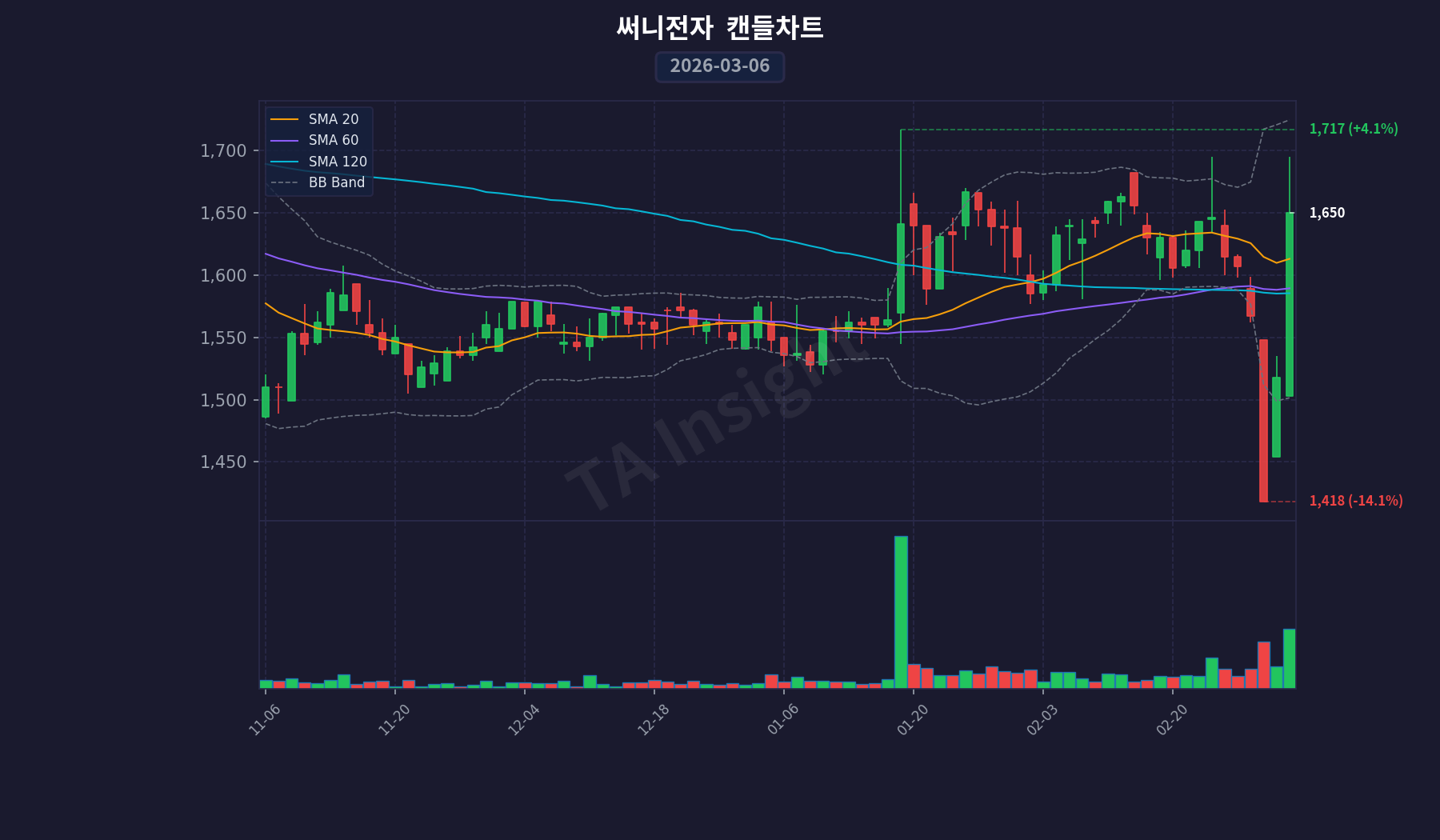 써니전자 캔들스틱 차트 (2026-03-06)