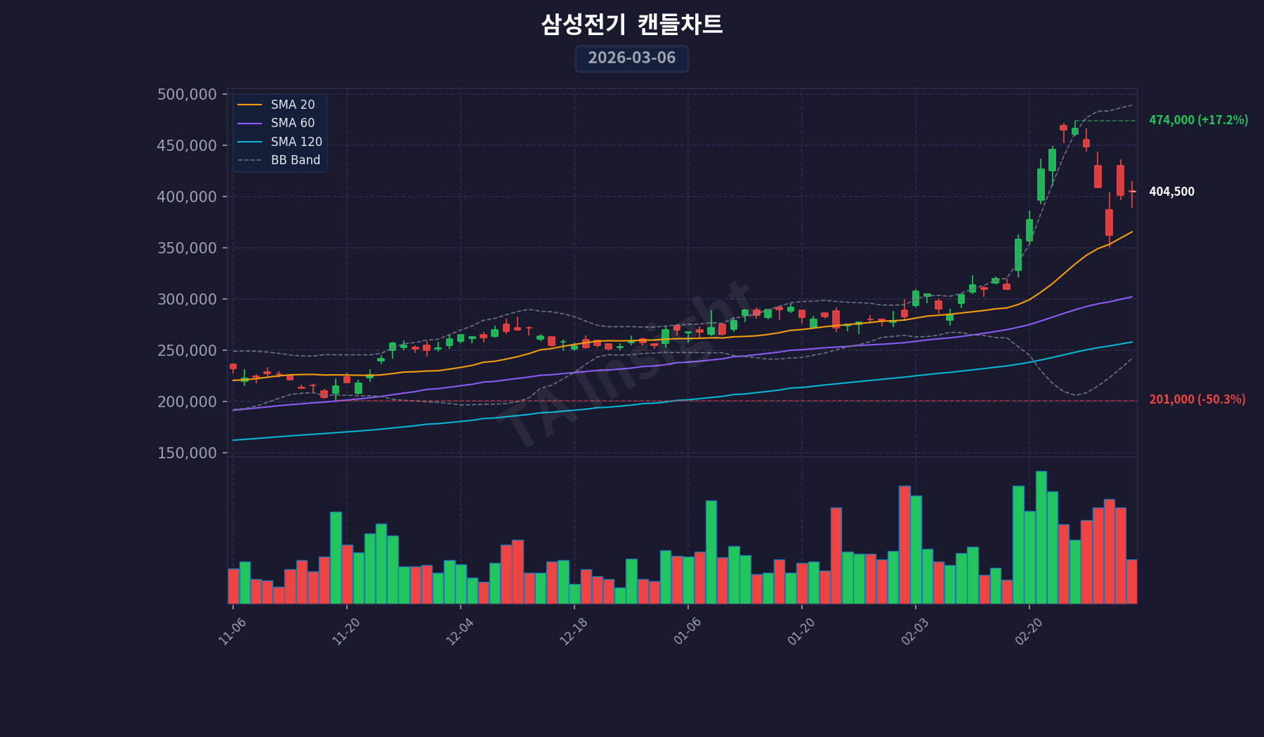 삼성전기 캔들스틱 차트 (2026-03-06)