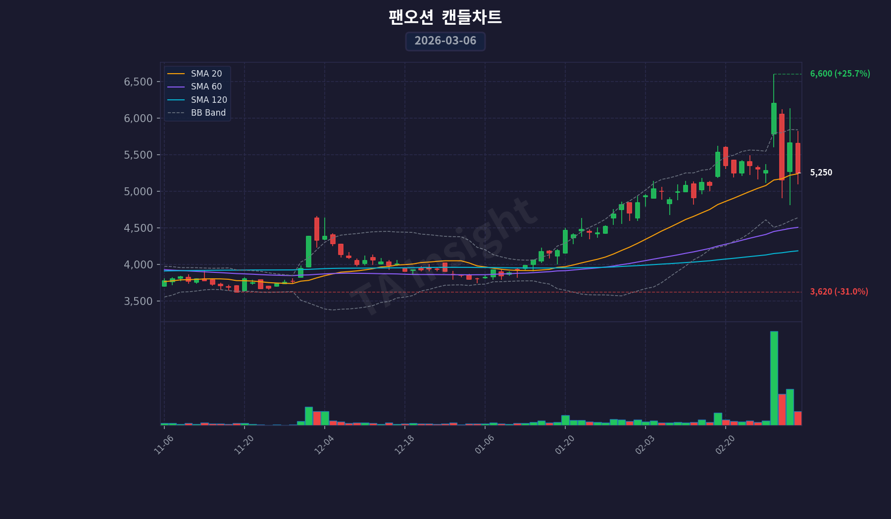 팬오션 캔들스틱 차트 (2026-03-06)