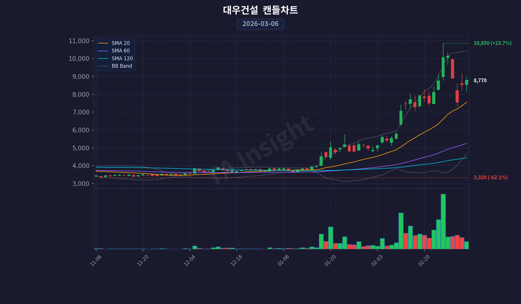 대우건설 캔들스틱 차트 (2026-03-06)