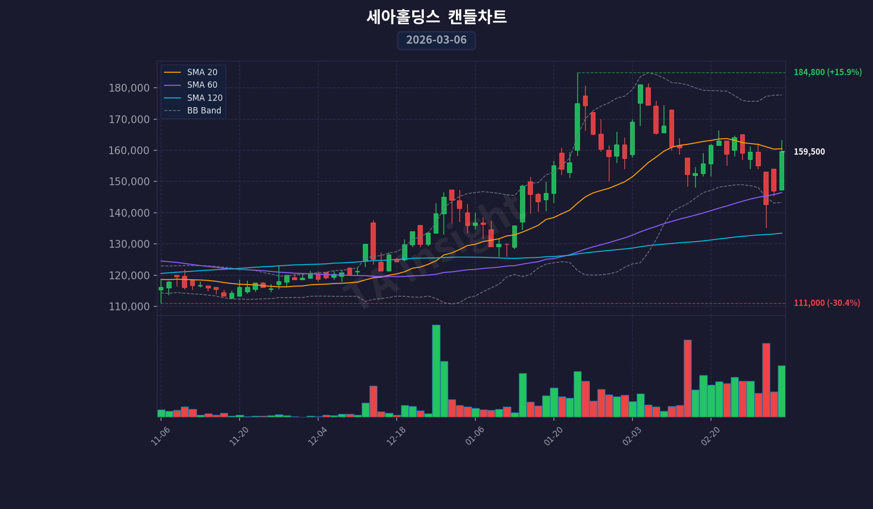 세아홀딩스 캔들스틱 차트 (2026-03-06)
