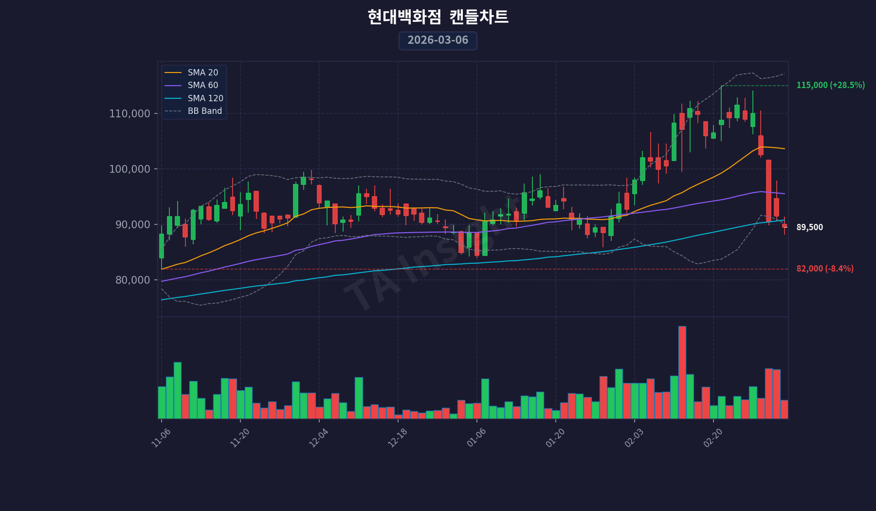 현대백화점 캔들스틱 차트 (2026-03-06)
