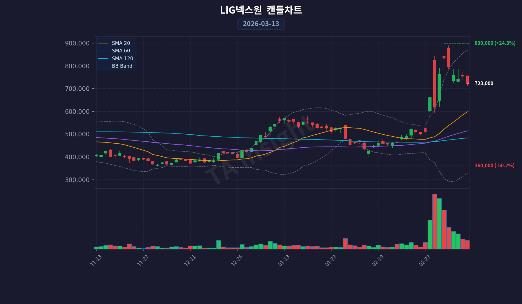 LIG넥스원 캔들스틱 차트 (2026-03-13)