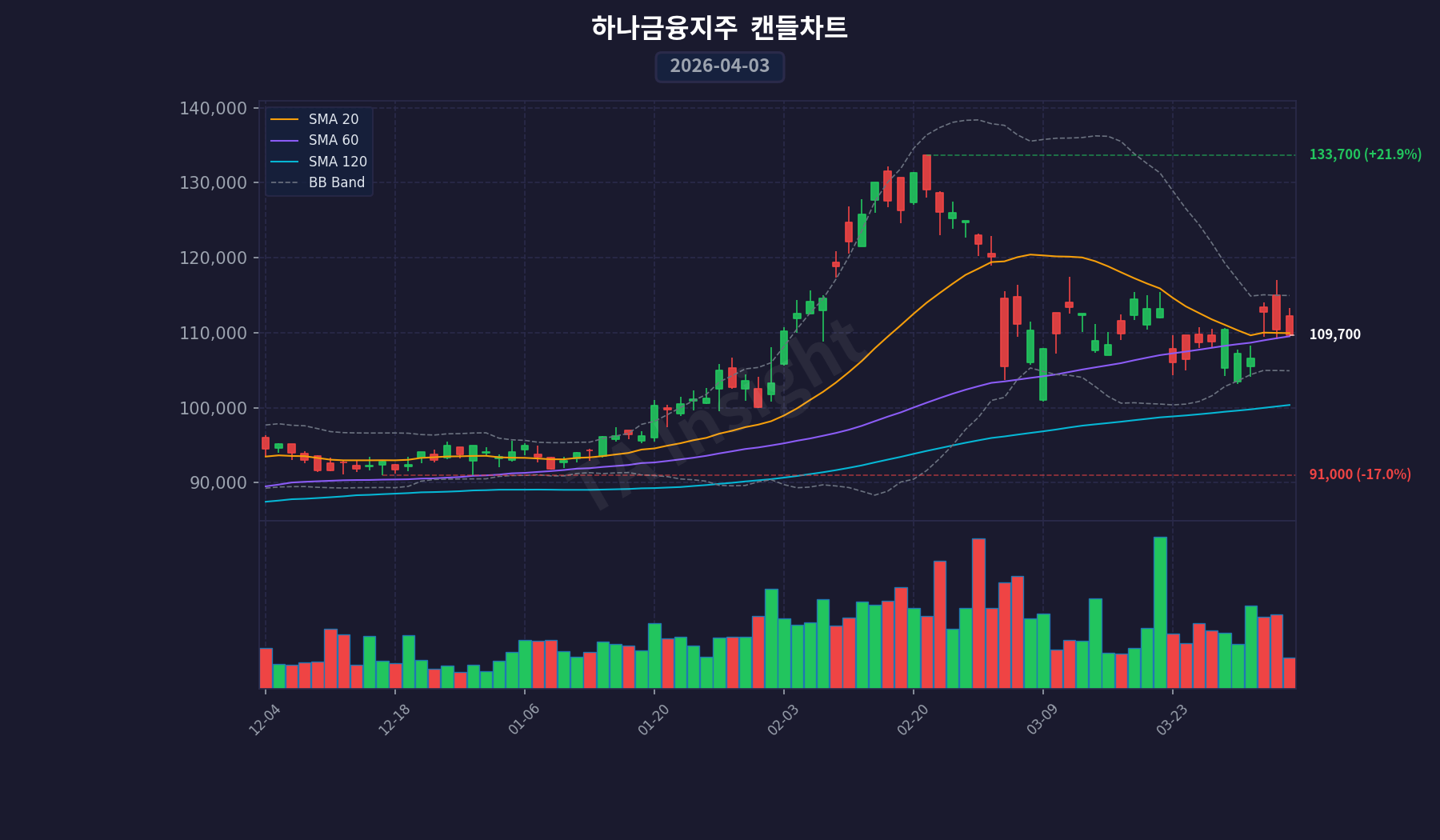 하나금융지주 캔들스틱 차트 (2026-04-03)