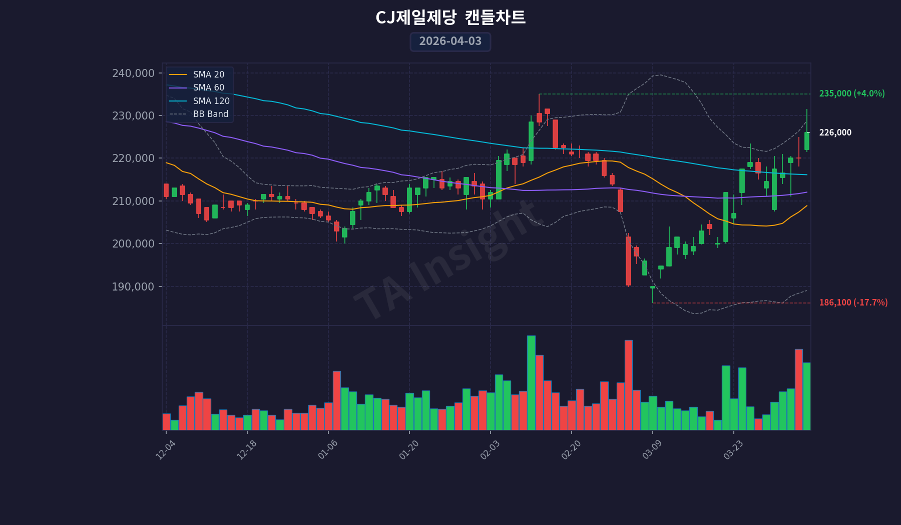 CJ제일제당 캔들스틱 차트 (2026-04-03)