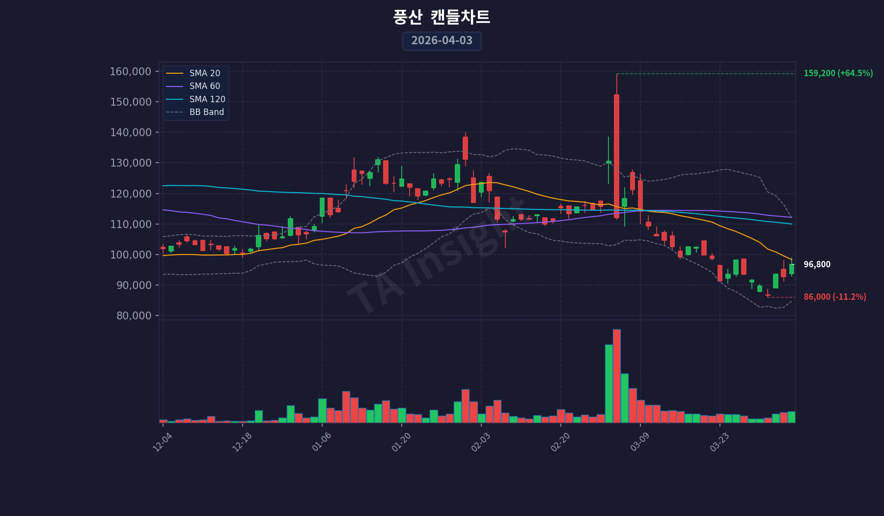 풍산 캔들스틱 차트 (2026-04-03)