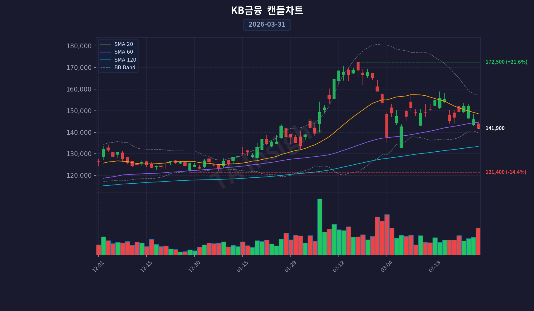 KB금융 캔들스틱 차트 (2026-03-31)