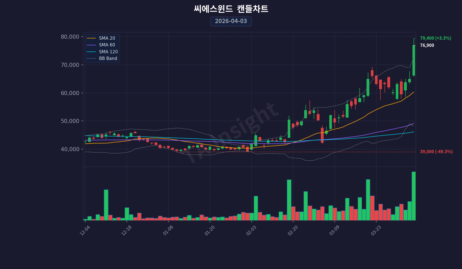 씨에스윈드 캔들스틱 차트 (2026-04-03)