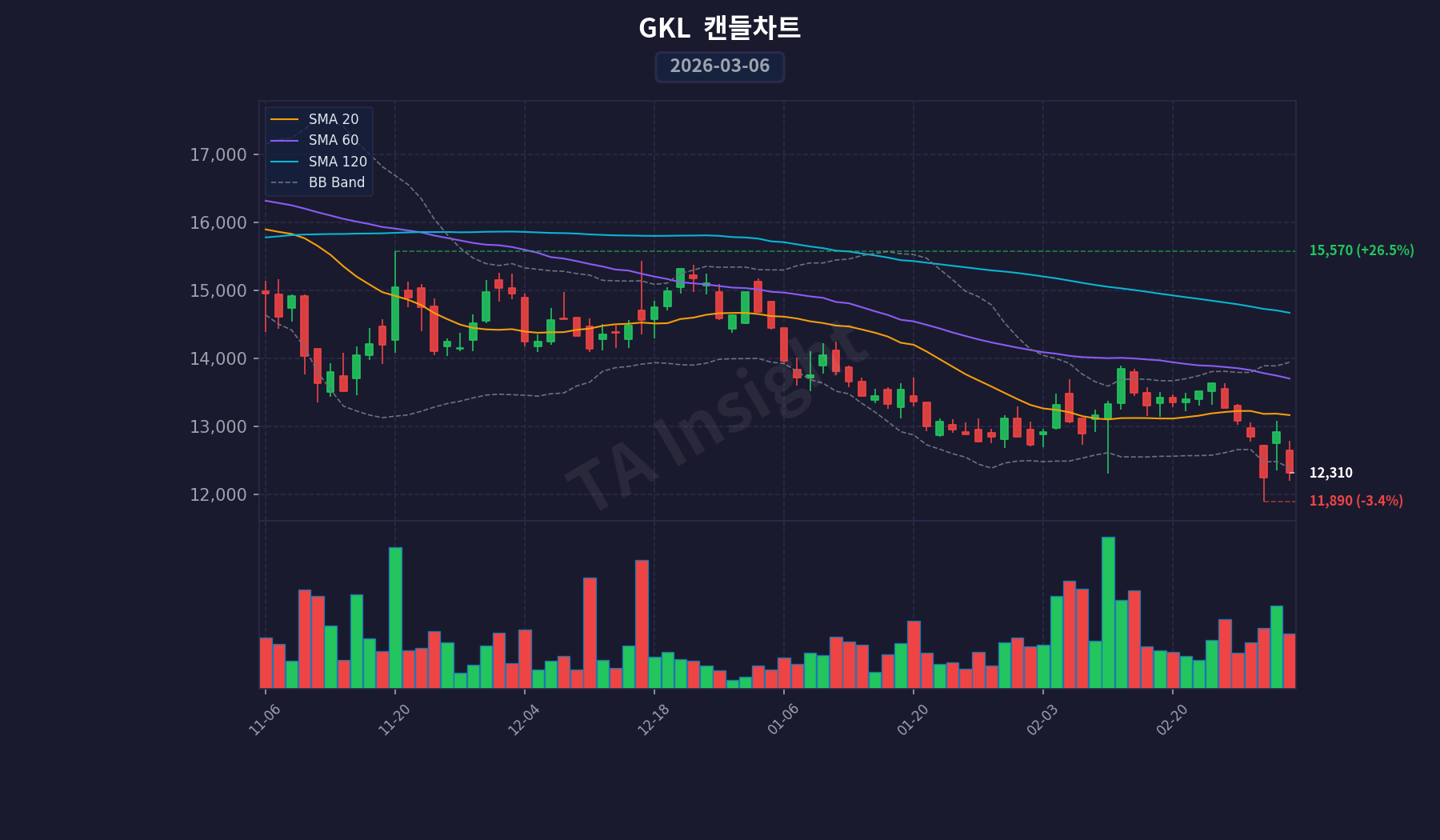 GKL 캔들스틱 차트 (2026-03-06)