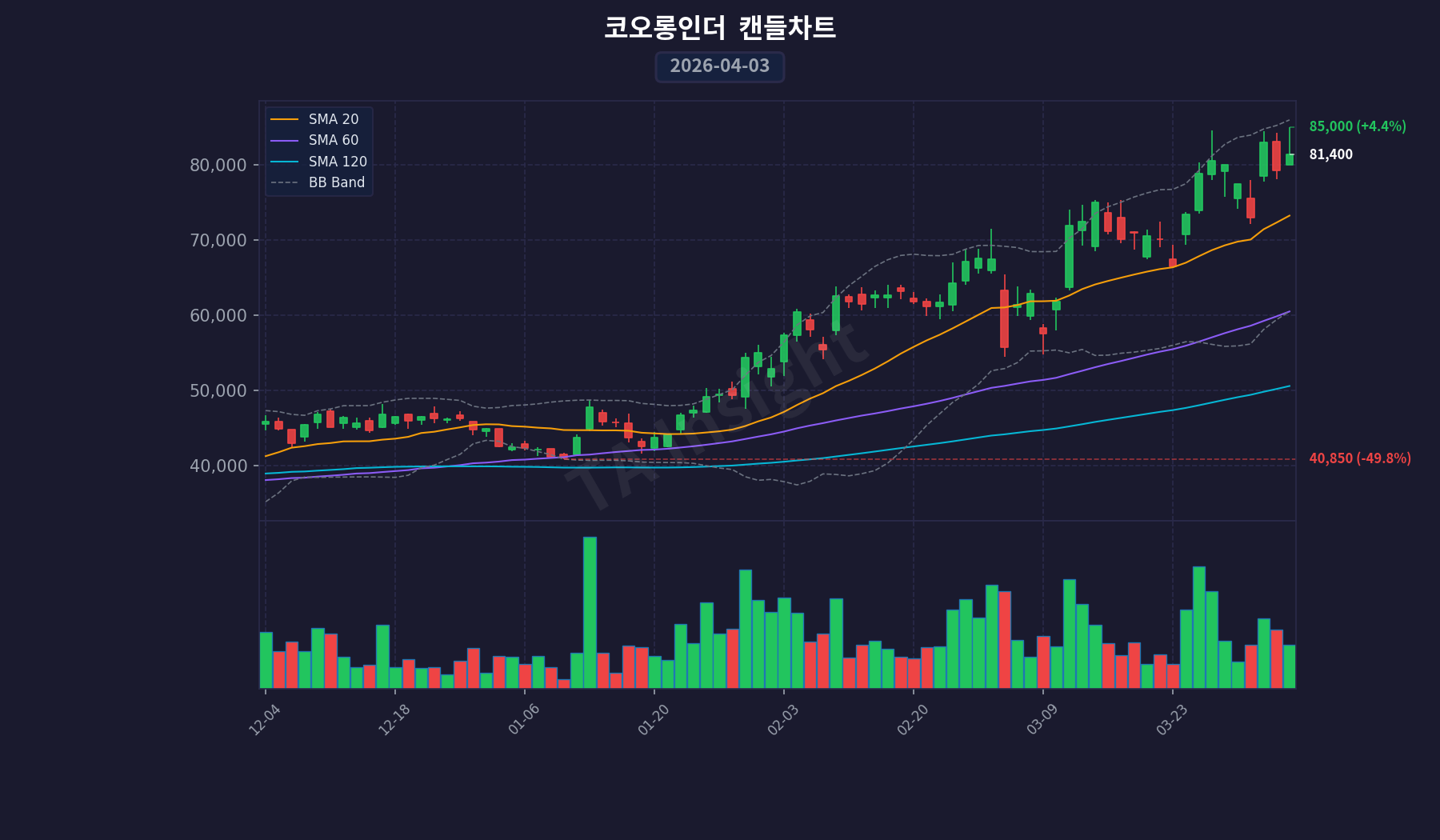 코오롱인더 캔들스틱 차트 (2026-04-03)