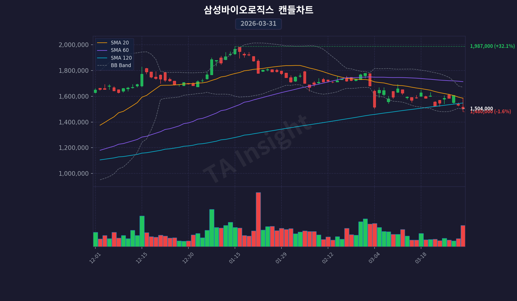 삼성바이오로직스 캔들스틱 차트 (2026-03-31)