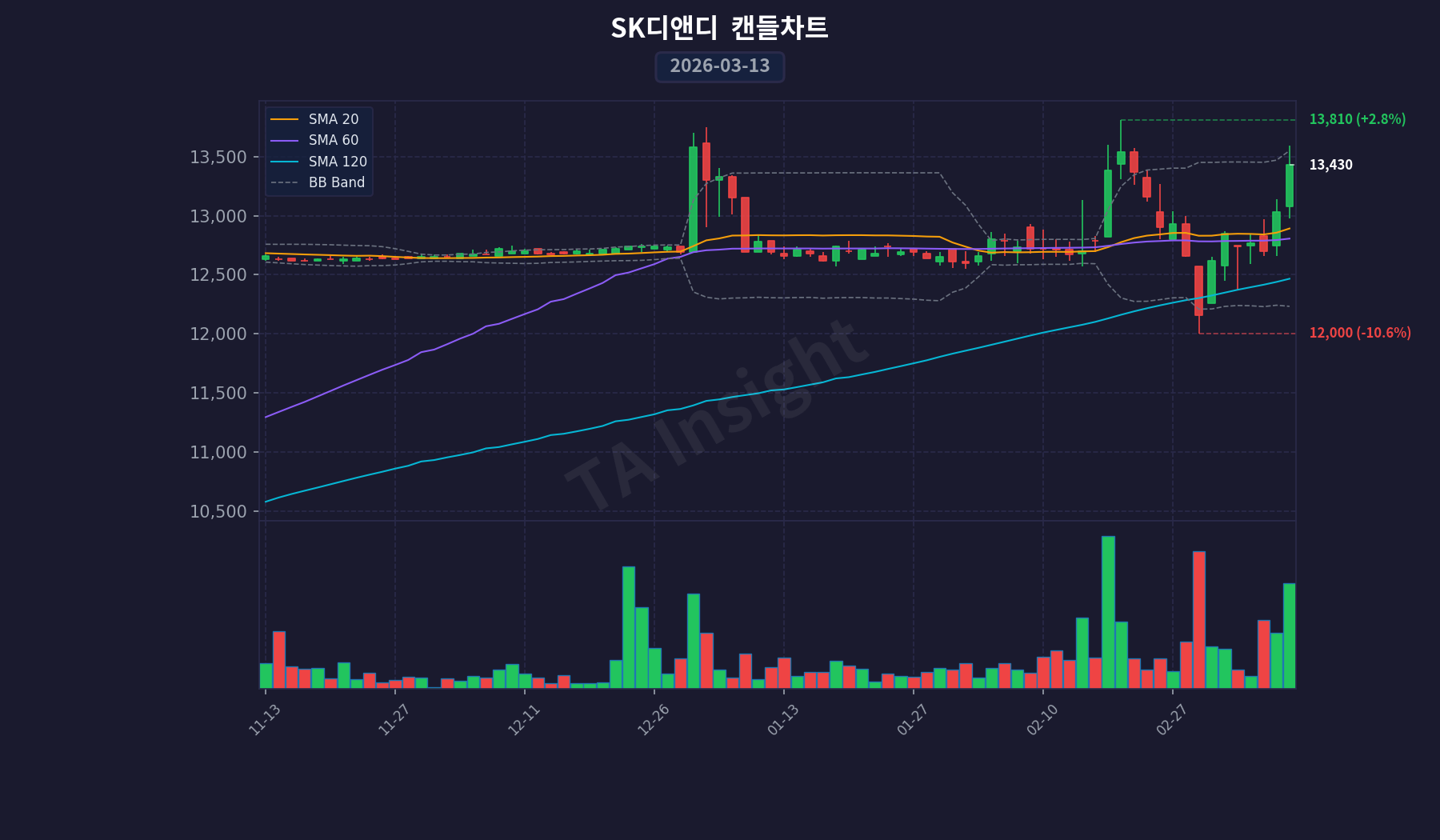 SK디앤디 캔들스틱 차트 (2026-03-13)