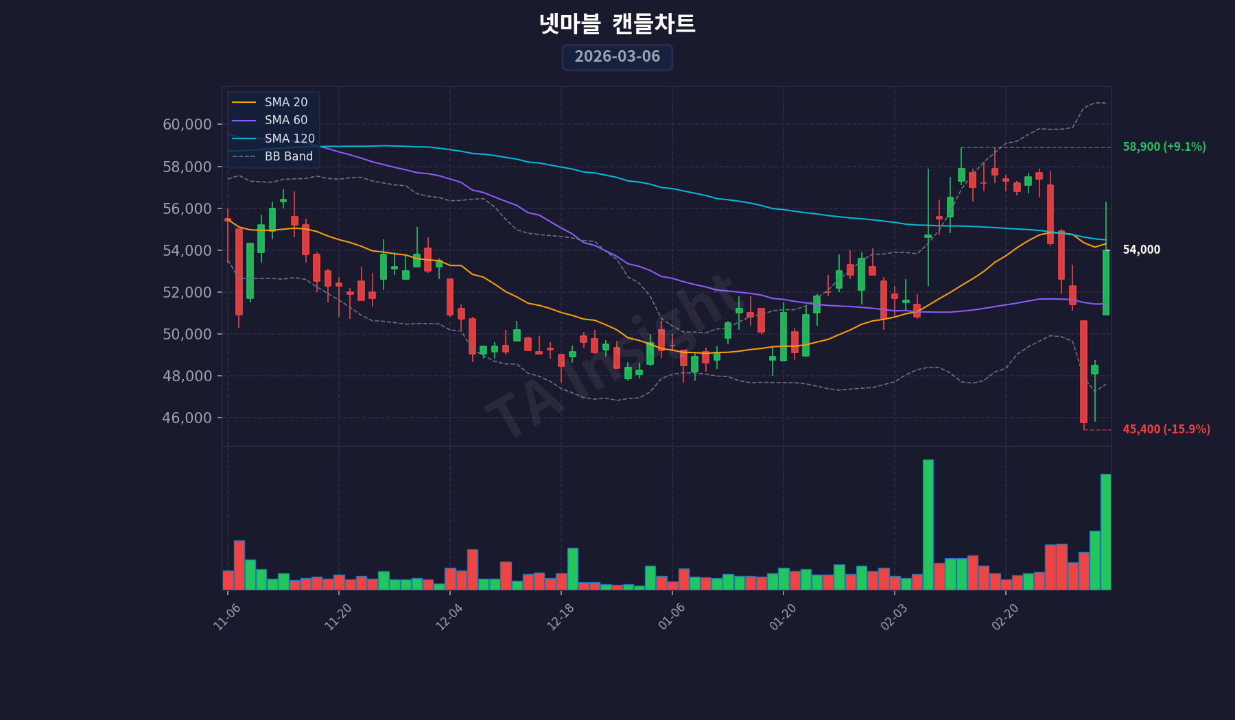 넷마블 캔들스틱 차트 (2026-03-06)