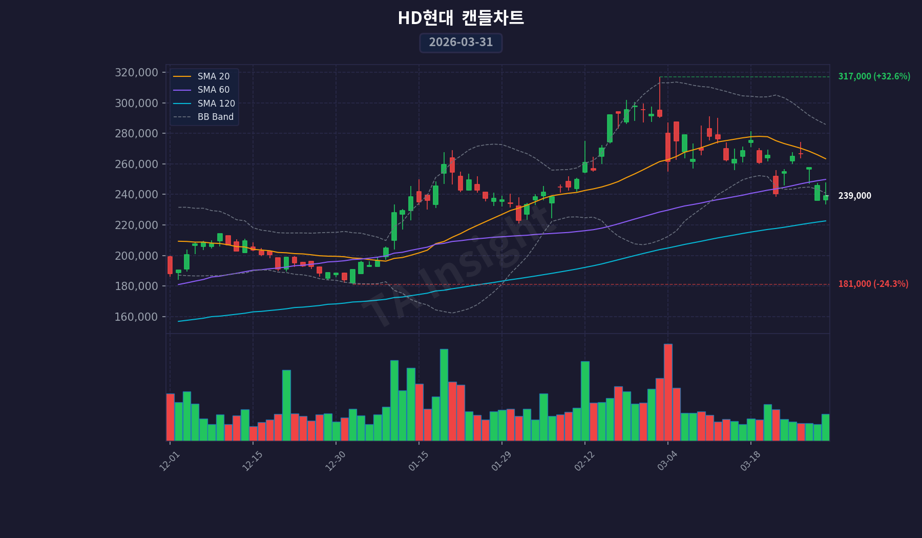 HD현대 캔들스틱 차트 (2026-03-31)
