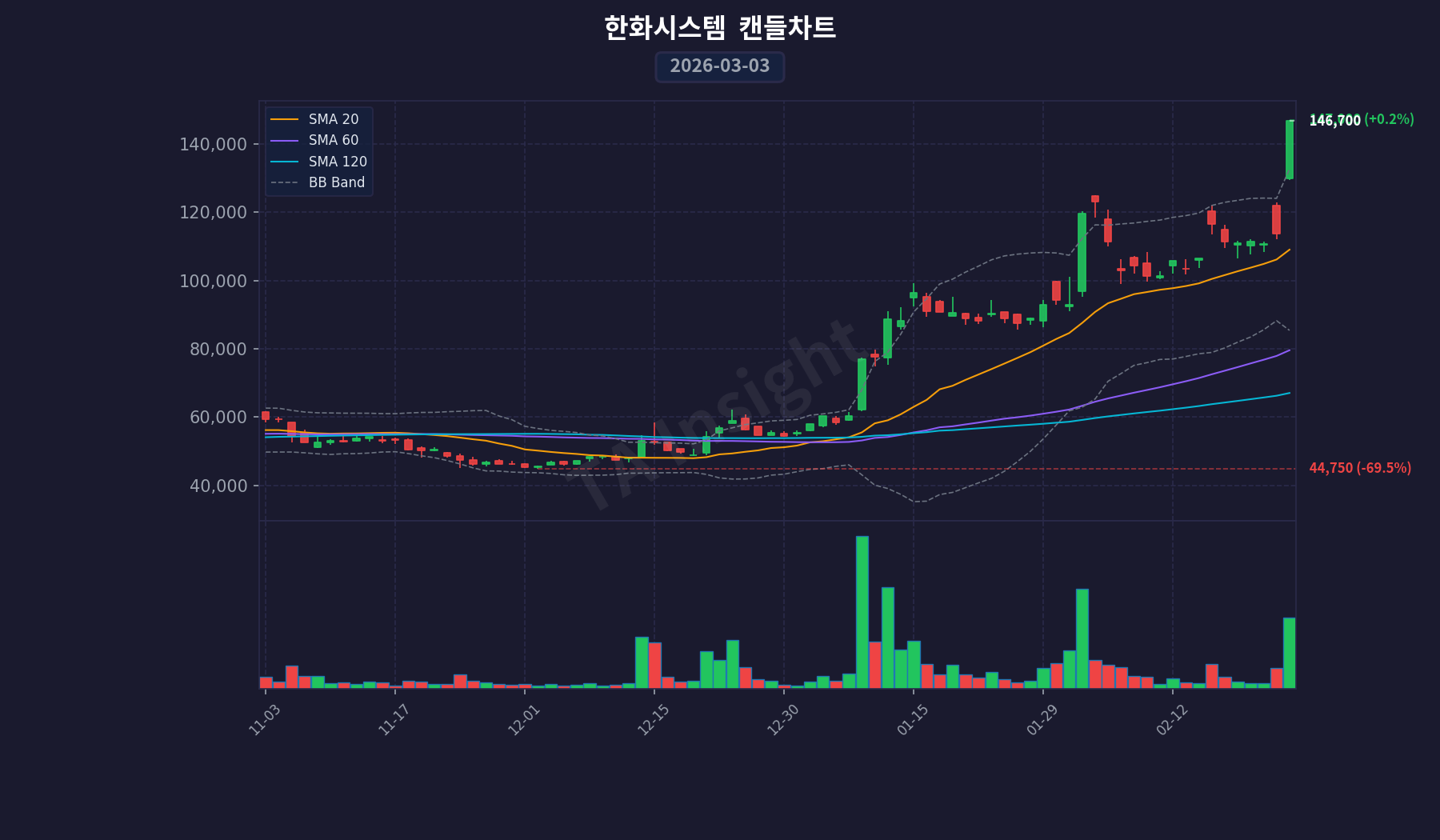 한화시스템 캔들스틱 차트 (2026-03-03)