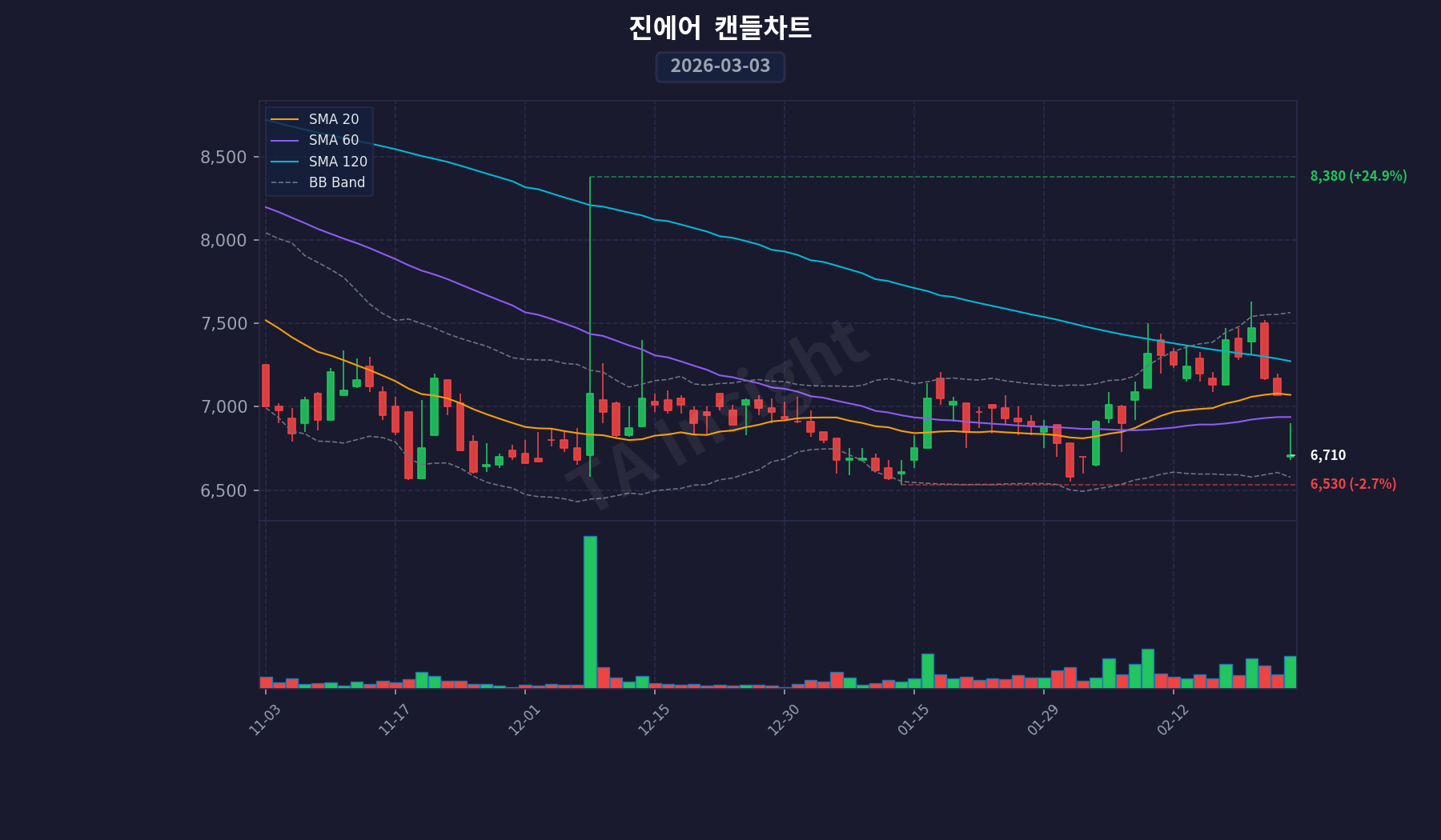 진에어 캔들스틱 차트 (2026-03-03)