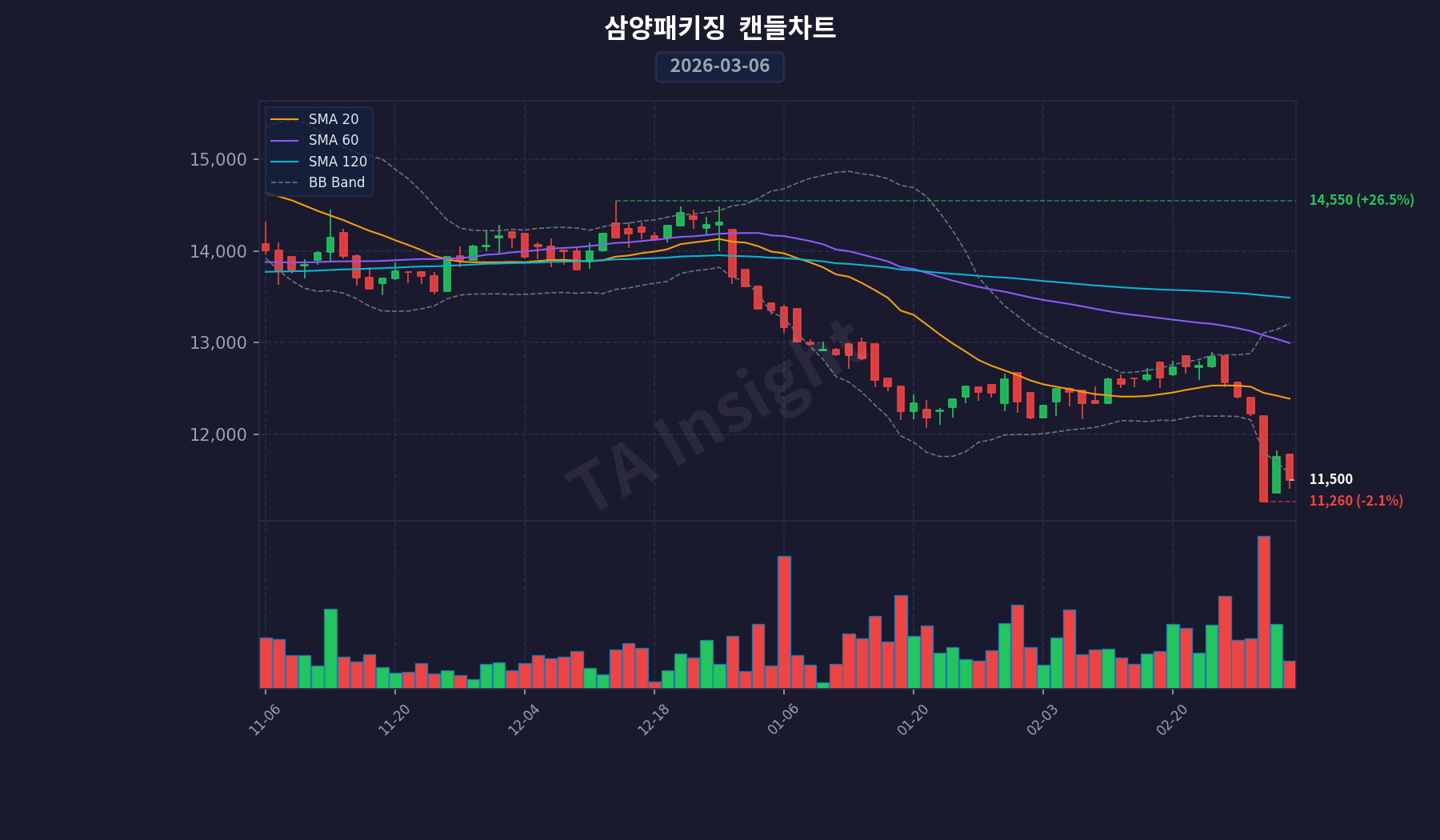 삼양패키징 캔들스틱 차트 (2026-03-06)