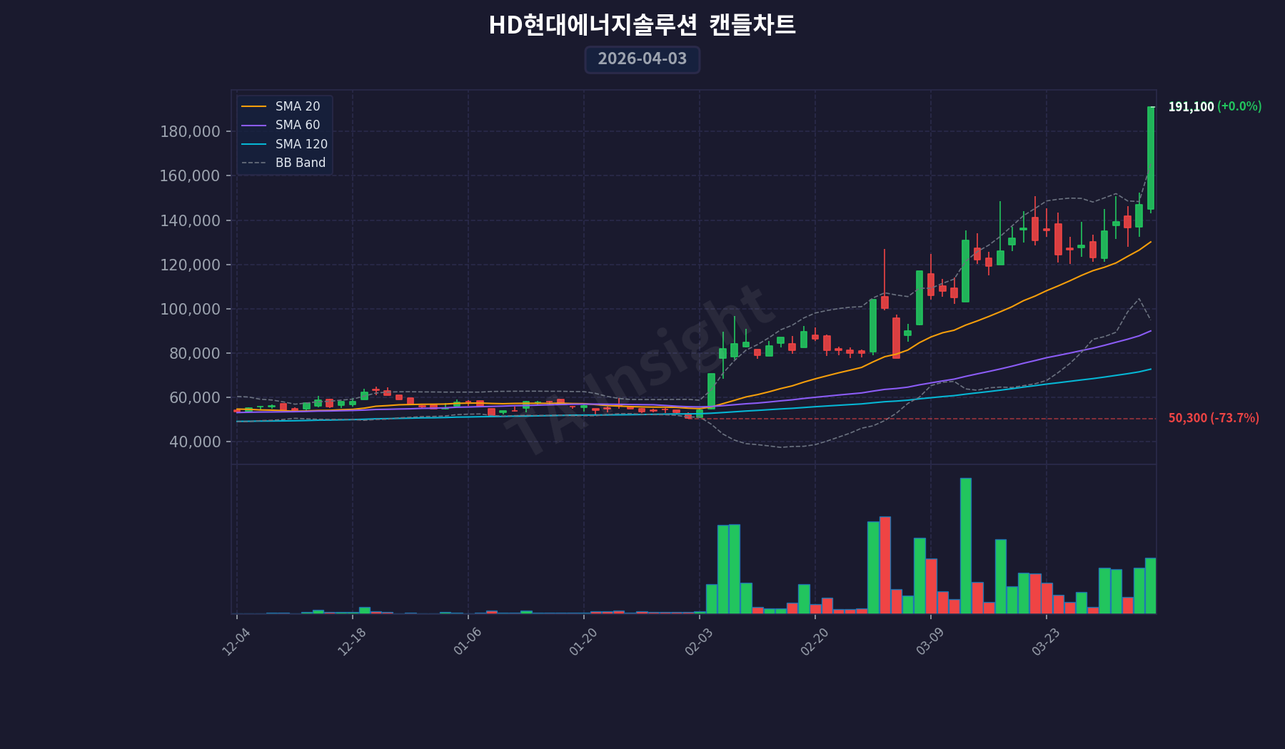 HD현대에너지솔루션 캔들스틱 차트 (2026-04-03)