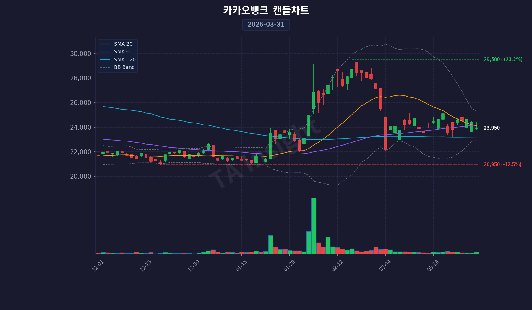 카카오뱅크 캔들스틱 차트 (2026-03-31)