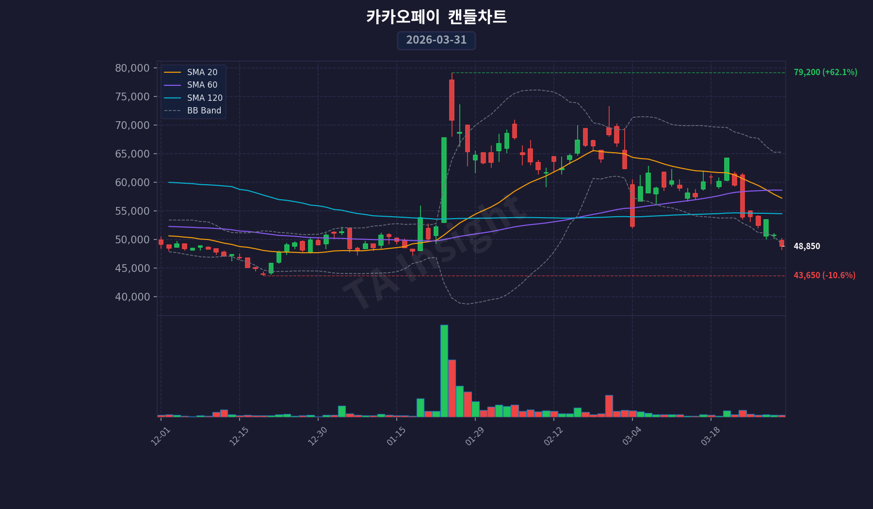 카카오페이 캔들스틱 차트 (2026-03-31)