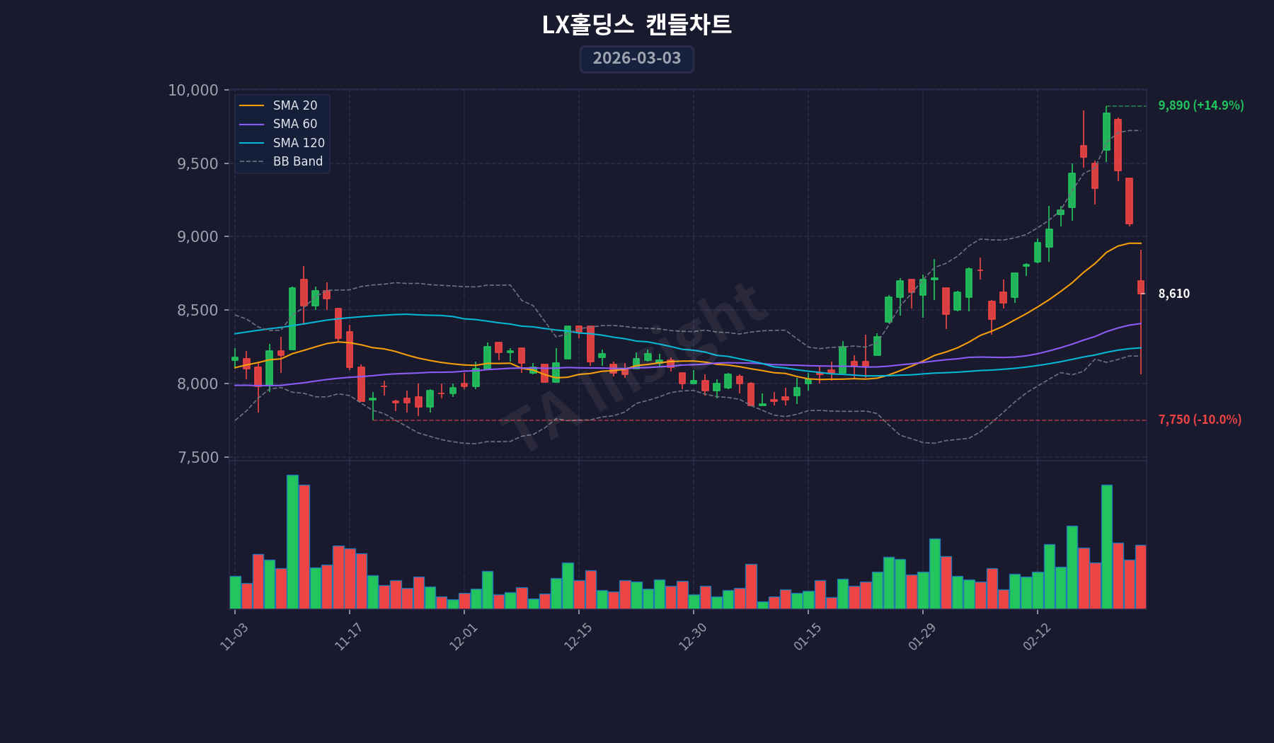 LX홀딩스 캔들스틱 차트 (2026-03-03)