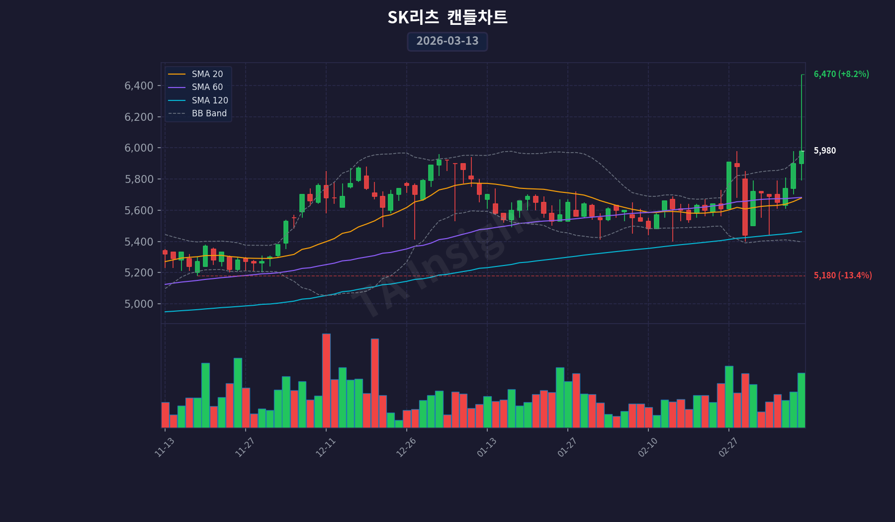 SK리츠 캔들스틱 차트 (2026-03-13)