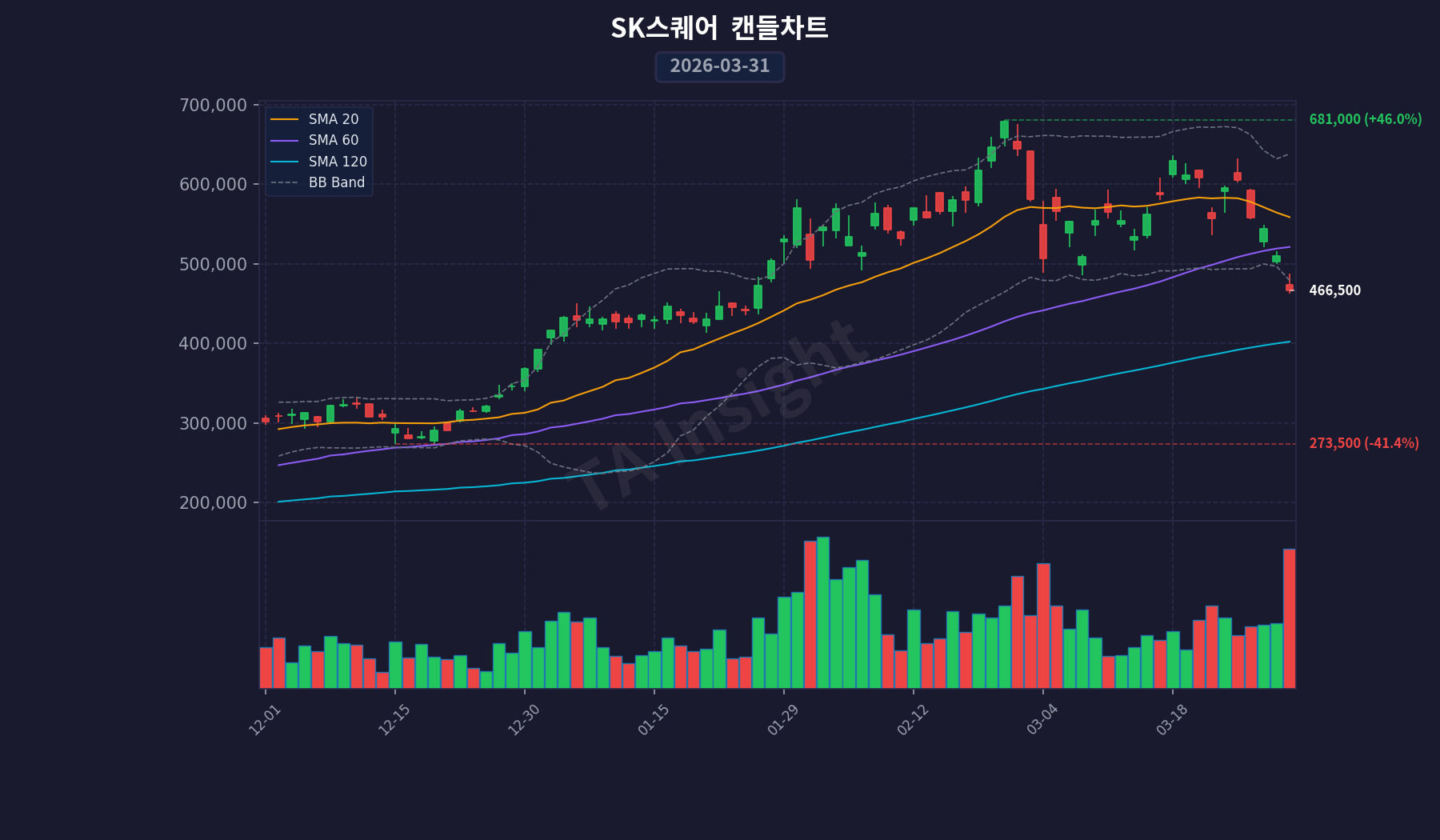 SK스퀘어 캔들스틱 차트 (2026-03-31)