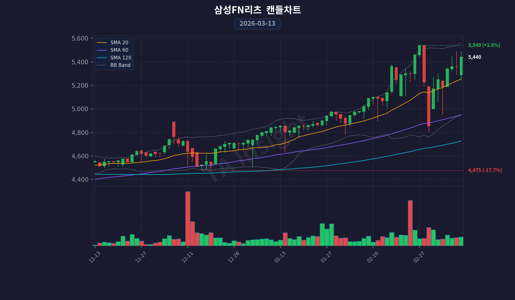 삼성FN리츠 캔들스틱 차트 (2026-03-13)