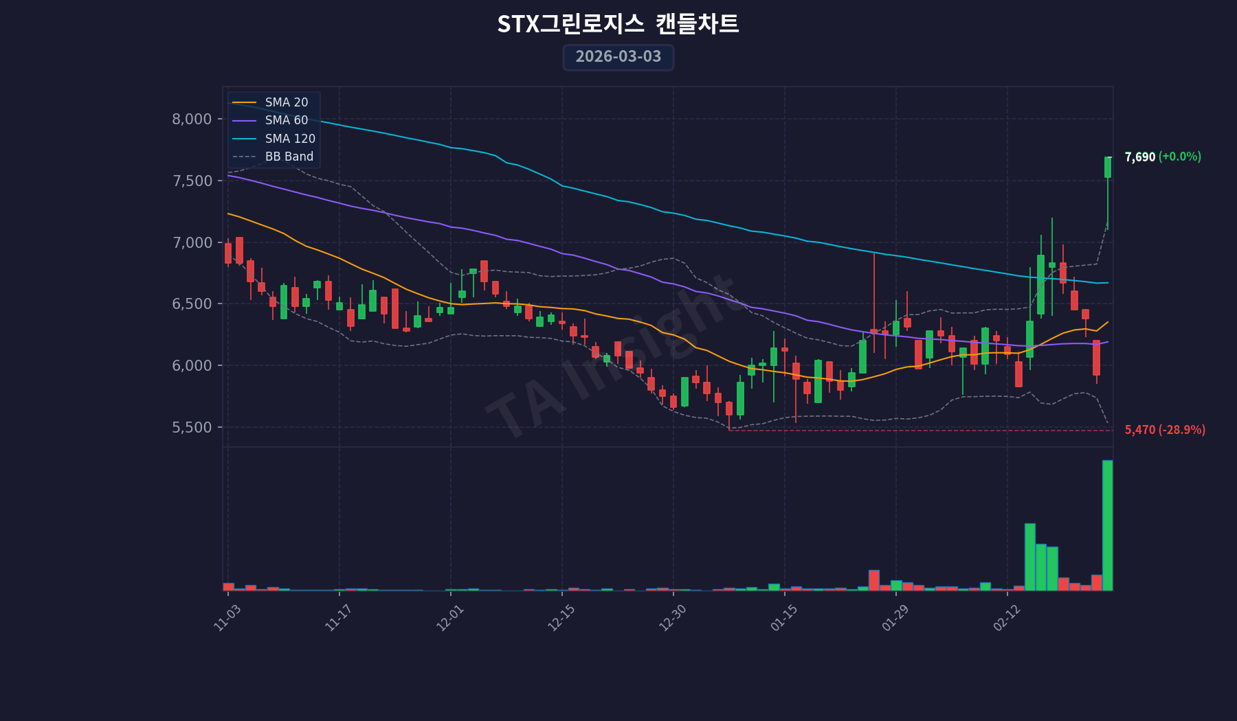 STX그린로지스 캔들스틱 차트 (2026-03-03)